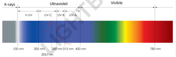 Die vorige en huidige lewe van ultraviolet kiemdodende lampe1